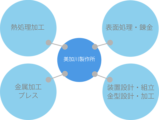 美加川製作所総合加工サービスの図